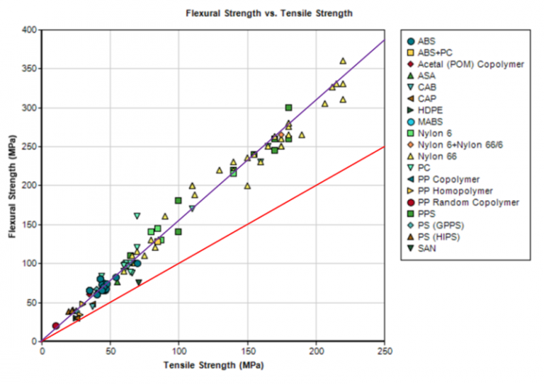 Tensile or Flexural Strength/Stiffness is there really a difference